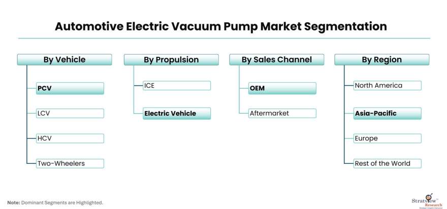 Automotive-Electric-Vacuum-Pump-Market-Segmentation